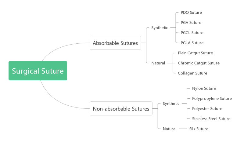 surgical suture types tipos de sutura quirurgica